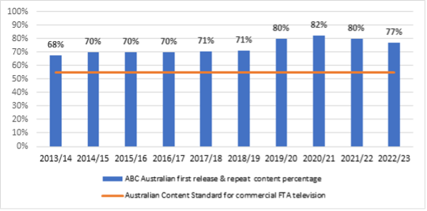 Source: Author’s research based on ABC annual reports, 2013/14 to 2022/23.